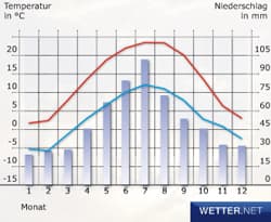 Illustration zum Wetterbegriff Jahreszeiten