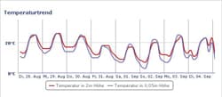 Illustration zum Wetterbegriff Meteogramm