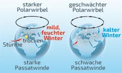 Illustration zum Wetterbegriff Polarwirbel